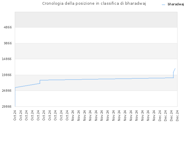 Cronologia della posizione in classifica di bharadwaj