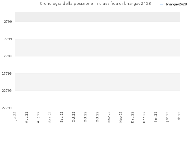 Cronologia della posizione in classifica di bhargav2428