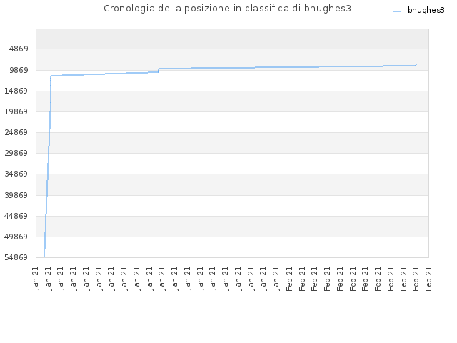 Cronologia della posizione in classifica di bhughes3