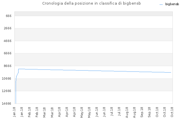 Cronologia della posizione in classifica di bigbensb