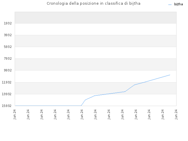 Cronologia della posizione in classifica di bijtha