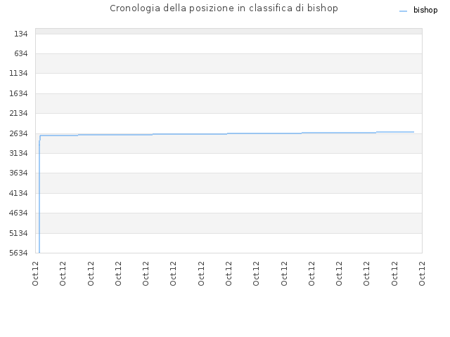 Cronologia della posizione in classifica di bishop