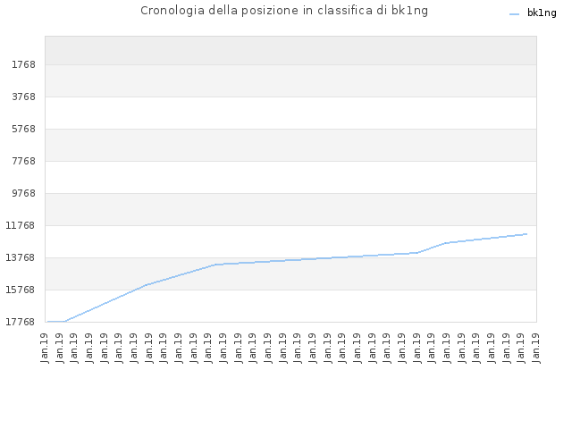 Cronologia della posizione in classifica di bk1ng