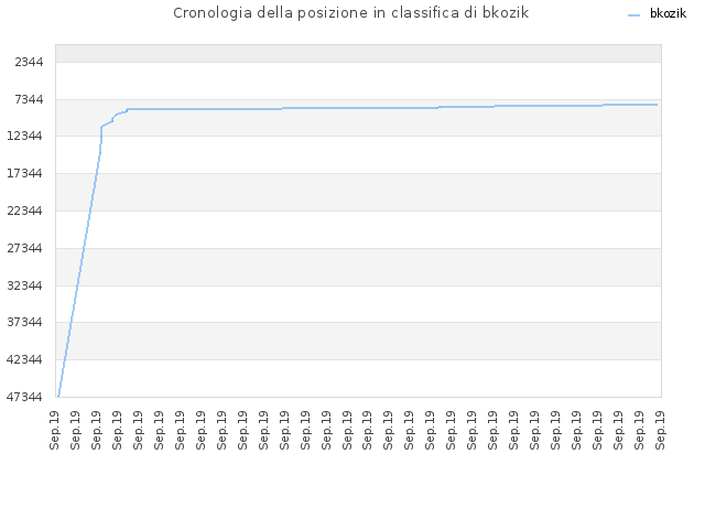 Cronologia della posizione in classifica di bkozik