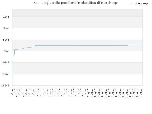 Cronologia della posizione in classifica di blacsheep