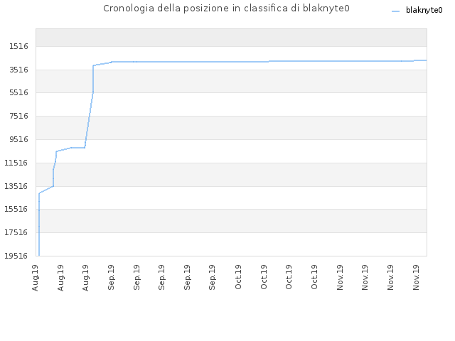 Cronologia della posizione in classifica di blaknyte0