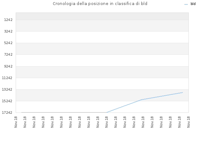 Cronologia della posizione in classifica di bld
