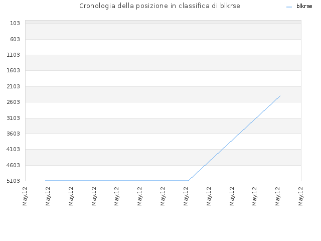 Cronologia della posizione in classifica di blkrse