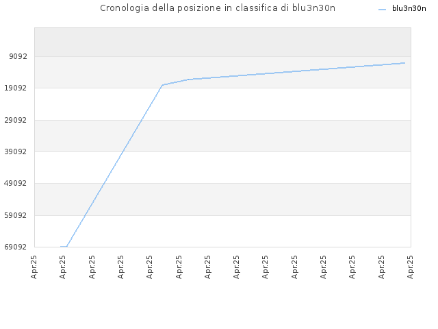 Cronologia della posizione in classifica di blu3n30n