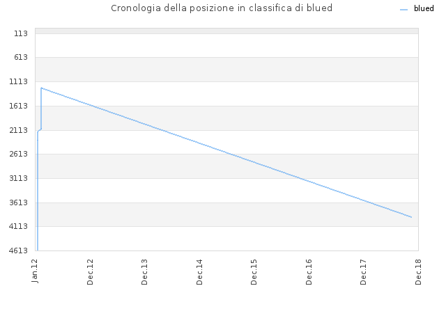 Cronologia della posizione in classifica di blued