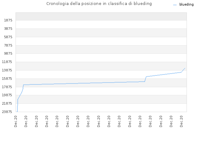 Cronologia della posizione in classifica di blueding
