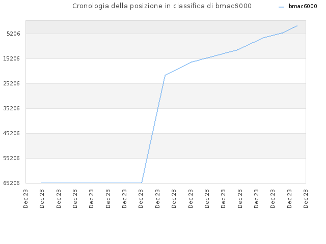 Cronologia della posizione in classifica di bmac6000