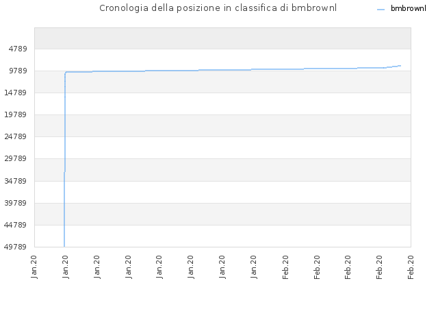 Cronologia della posizione in classifica di bmbrownl