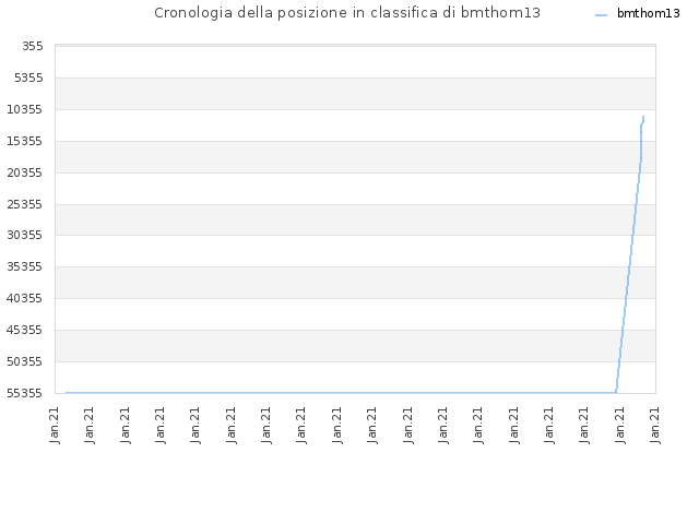 Cronologia della posizione in classifica di bmthom13