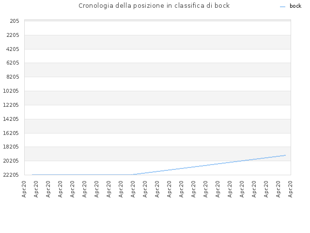 Cronologia della posizione in classifica di bock