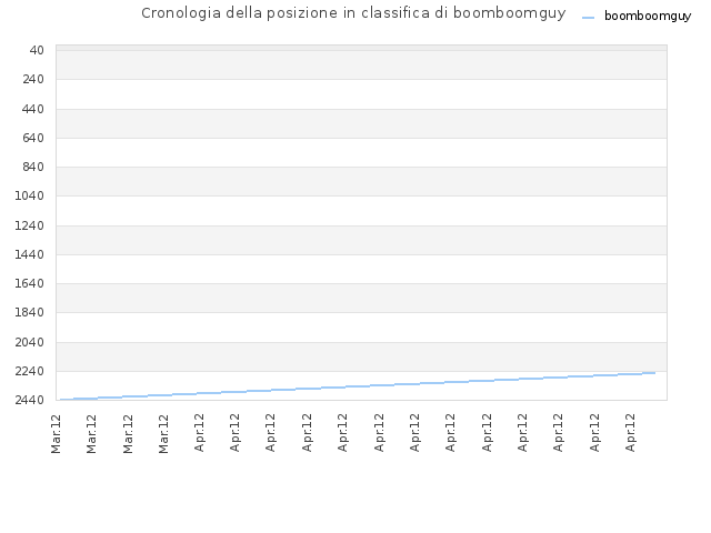 Cronologia della posizione in classifica di boomboomguy