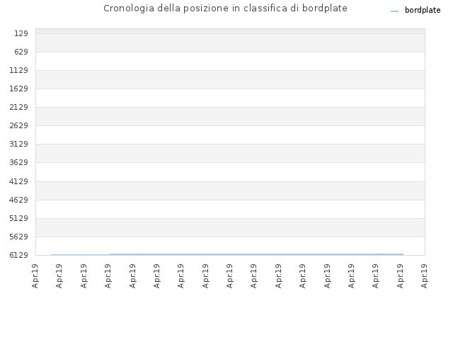 Cronologia della posizione in classifica di bordplate