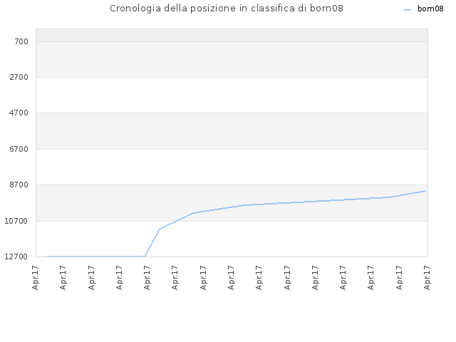Cronologia della posizione in classifica di born08