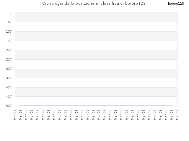 Cronologia della posizione in classifica di bororo123