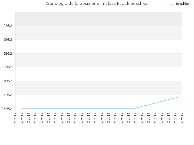 Cronologia della posizione in classifica di boschko
