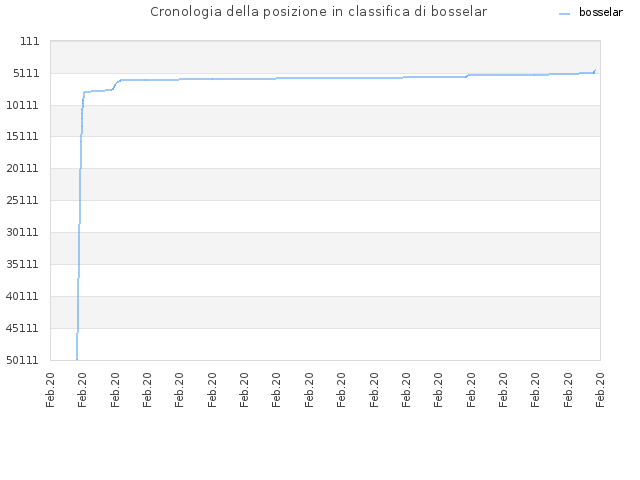 Cronologia della posizione in classifica di bosselar