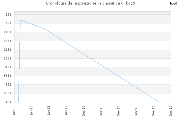 Cronologia della posizione in classifica di boz0