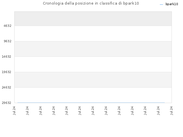 Cronologia della posizione in classifica di bpark10