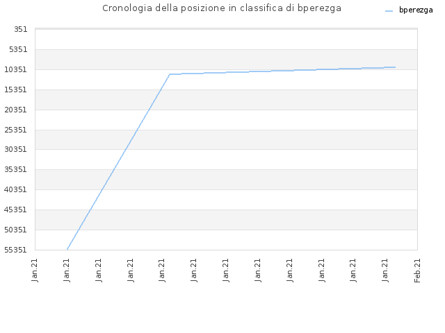 Cronologia della posizione in classifica di bperezga