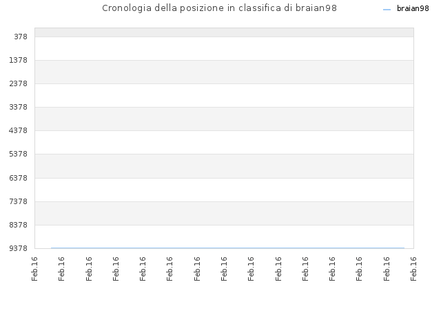 Cronologia della posizione in classifica di braian98