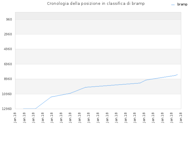 Cronologia della posizione in classifica di bramp