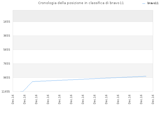 Cronologia della posizione in classifica di bravo11