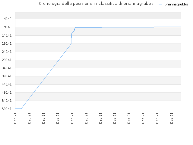Cronologia della posizione in classifica di briannagrubbs