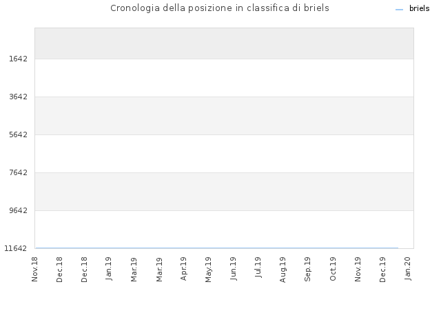 Cronologia della posizione in classifica di briels