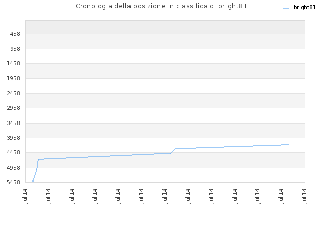 Cronologia della posizione in classifica di bright81