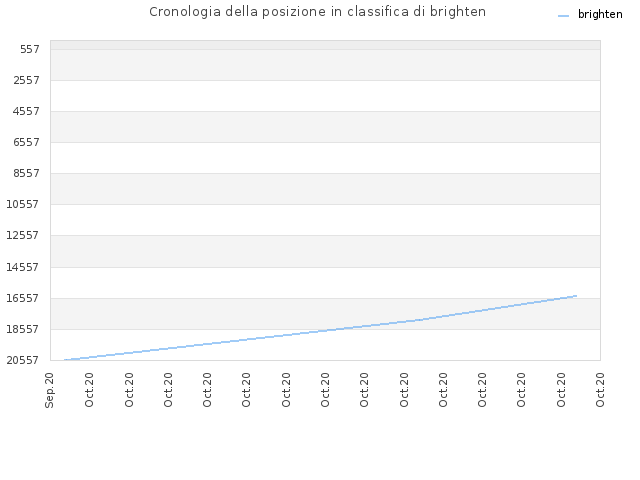 Cronologia della posizione in classifica di brighten