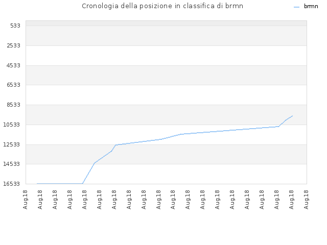 Cronologia della posizione in classifica di brmn