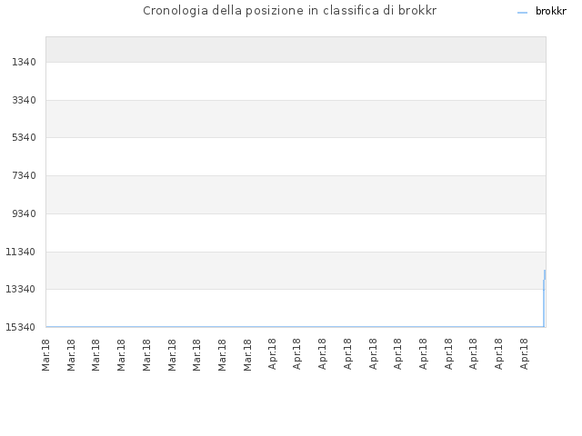 Cronologia della posizione in classifica di brokkr