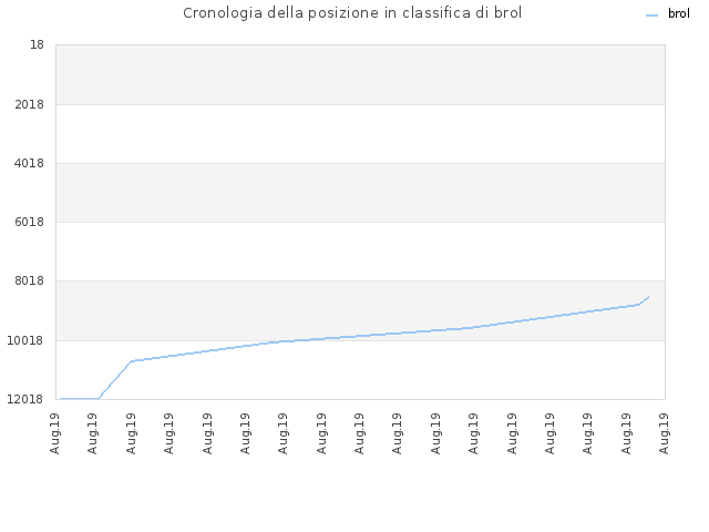 Cronologia della posizione in classifica di brol