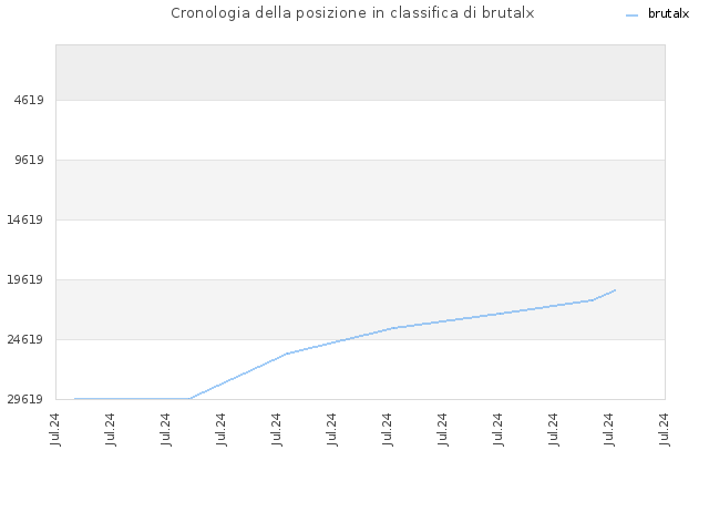 Cronologia della posizione in classifica di brutalx