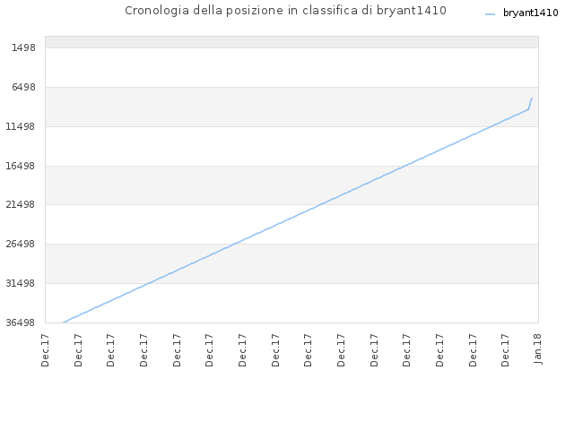 Cronologia della posizione in classifica di bryant1410