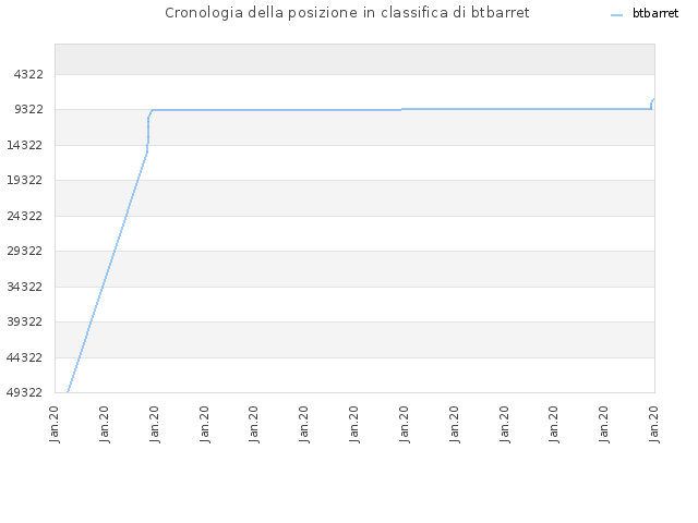 Cronologia della posizione in classifica di btbarret