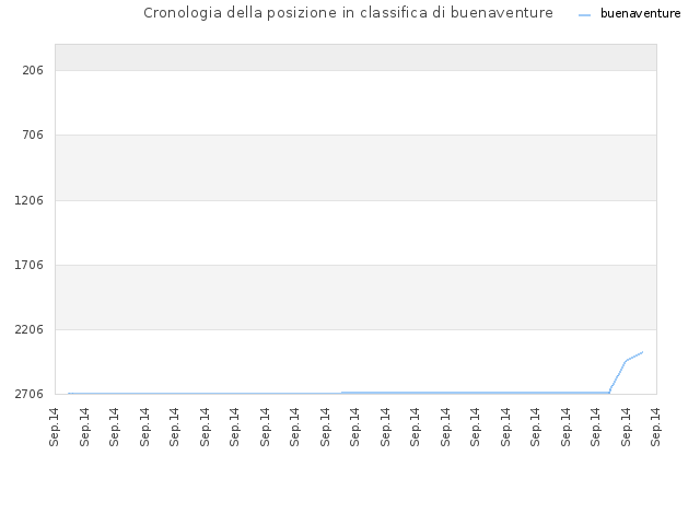 Cronologia della posizione in classifica di buenaventure