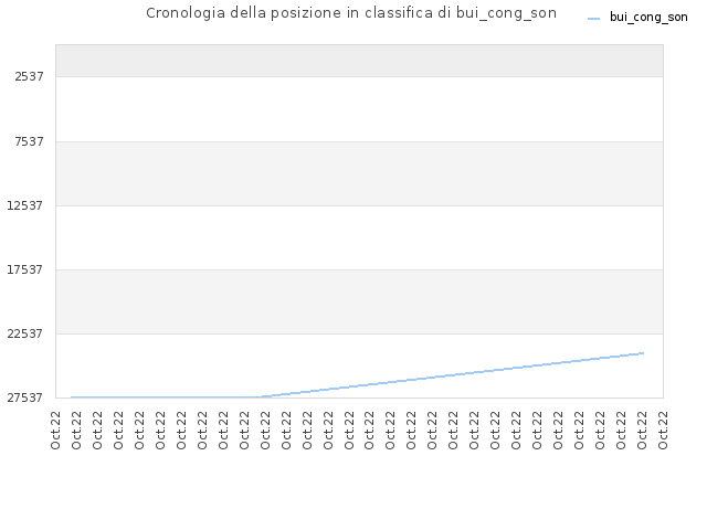 Cronologia della posizione in classifica di bui_cong_son