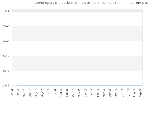 Cronologia della posizione in classifica di bum2336