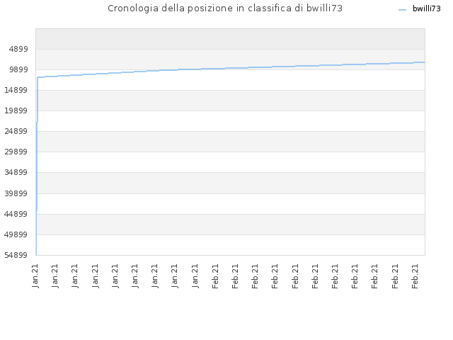 Cronologia della posizione in classifica di bwilli73