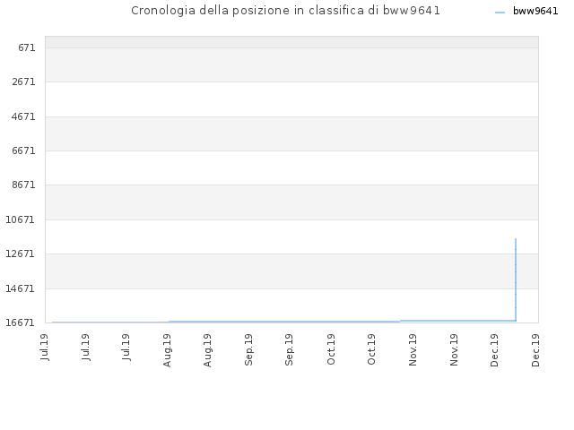 Cronologia della posizione in classifica di bww9641