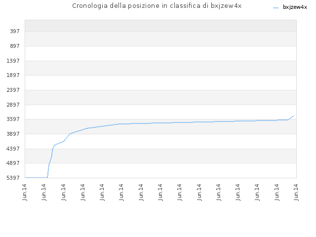 Cronologia della posizione in classifica di bxjzew4x