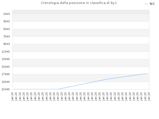 Cronologia della posizione in classifica di by1