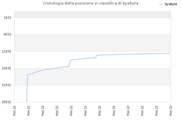 Cronologia della posizione in classifica di byebyte