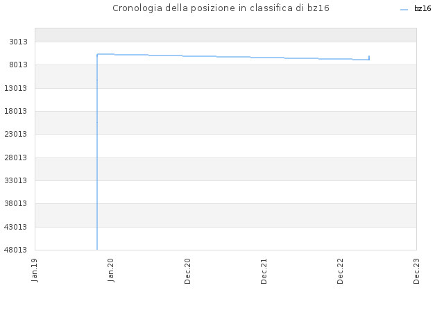 Cronologia della posizione in classifica di bz16